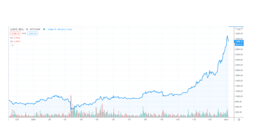 比特币一天跌去4000美元该怎么办，在币圈中该怎么规避风险，减少损失呢？