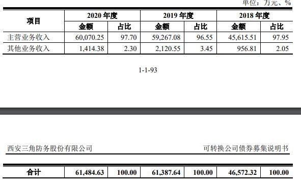 三角发债中签率，123114三角转债中签率预测以及其主营业务收入概况