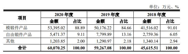 三角发债中签率，123114三角转债中签率预测以及其主营业务收入概况