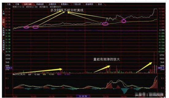 股票分时买卖点指标有哪些？股票分时图买卖技巧是怎么样的？