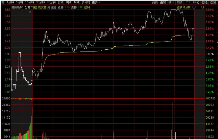 股票分时买卖点指标有哪些？股票分时图买卖技巧是怎么样的？