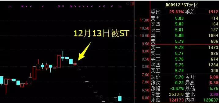 股票在什么时候被st？怎么查ST股票是什么时候被st的？