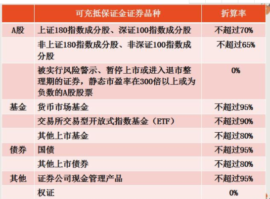 融资融券哪些股票可以做担保物？融资融券的风险有哪些？
