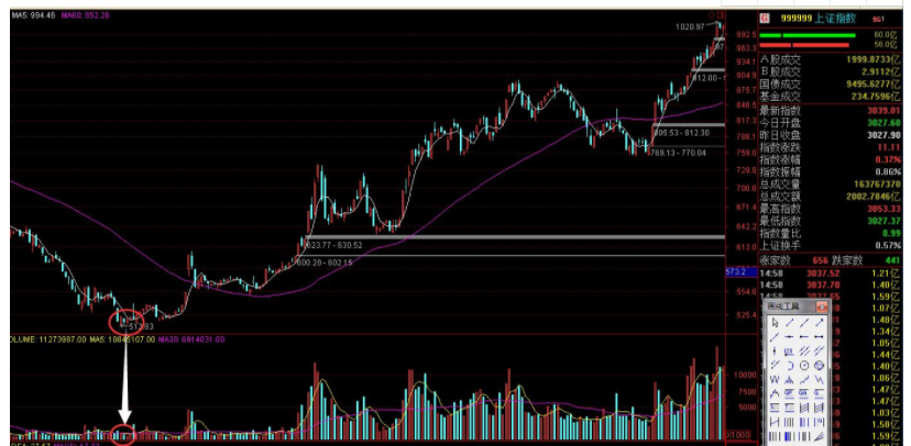 如何判断股票见底？股票底部信号都有哪些？