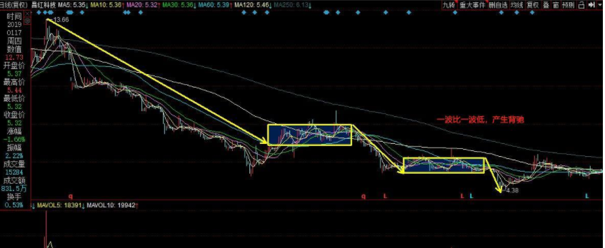 如何判断股票见底？股票底部信号都有哪些？