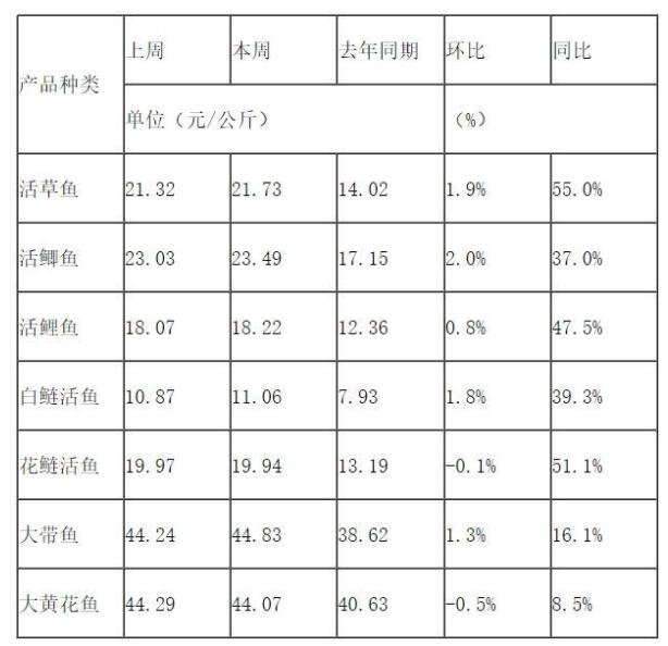 鱼肉价格上涨是什么原因，鱼肉价格上涨哪些影响及鱼类养殖上市公司