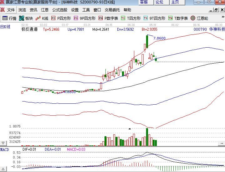 A股大反攻！三大指数齐创反弹新高 北上资金半日狂买114亿！“茅五泸”集体飙了……