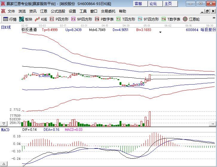 刚刚！“牛市旗手”暴涨、“喝酒吃药”行情再现、沪指突破3500点…A股市场多点开花 北上资金也在狂买