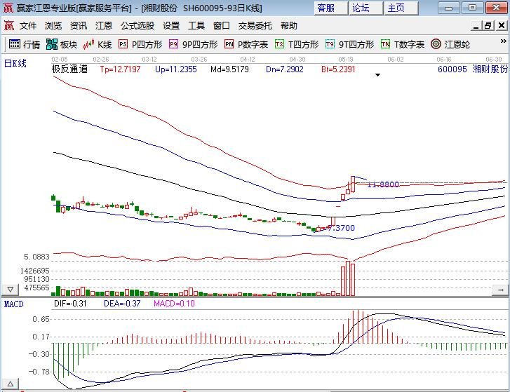 刚刚！“牛市旗手”暴涨、“喝酒吃药”行情再现、沪指突破3500点…A股市场多点开花 北上资金也在狂买