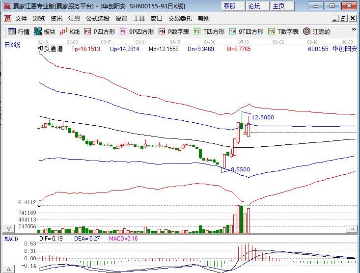 刚刚！“牛市旗手”暴涨、“喝酒吃药”行情再现、沪指突破3500点…A股市场多点开花 北上资金也在狂买