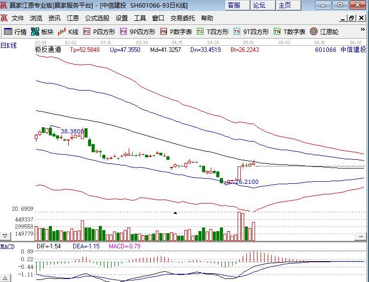 刚刚！“牛市旗手”暴涨、“喝酒吃药”行情再现、沪指突破3500点…A股市场多点开花 北上资金也在狂买