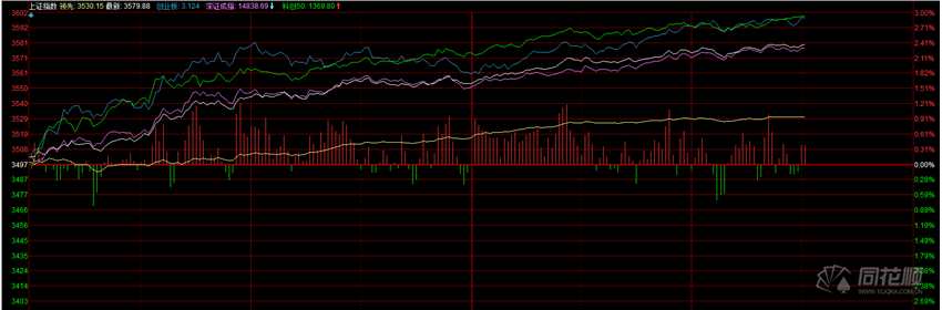 大金融打头各股指齐上涨！北向净流入超200亿！4000点真要来了？