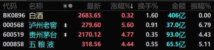 A股大反攻！三大指数齐创反弹新高 北上资金半日狂买114亿！“茅五泸”集体飙了……