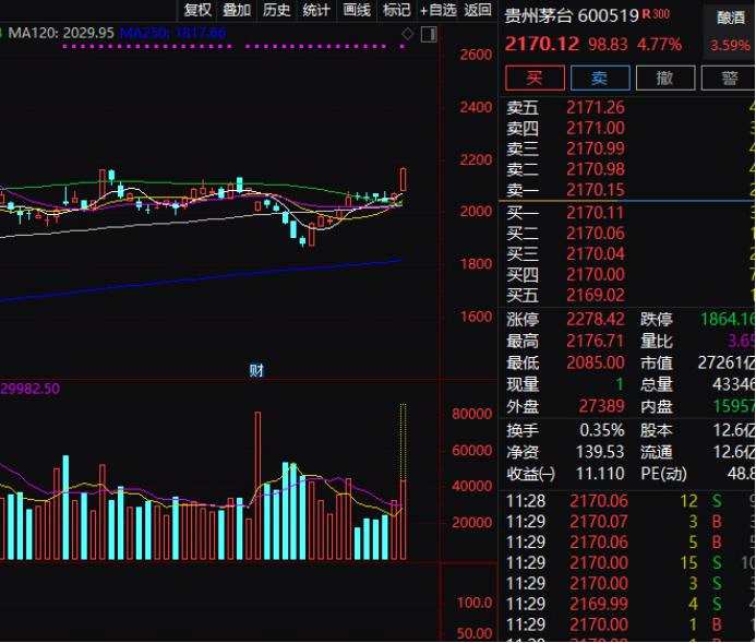 刚刚！“牛市旗手”暴涨、“喝酒吃药”行情再现、沪指突破3500点…A股市场多点开花 北上资金也在狂买