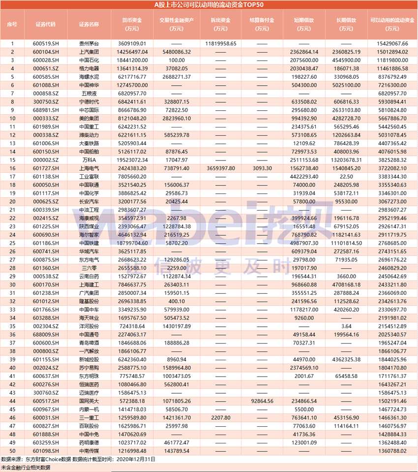 Ａ股上市公司“贫富”分化：这家50家公司最有钱 不少被基金重仓