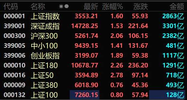 A股大反攻！三大指数齐创反弹新高 北上资金半日狂买114亿！“茅五泸”集体飙了……