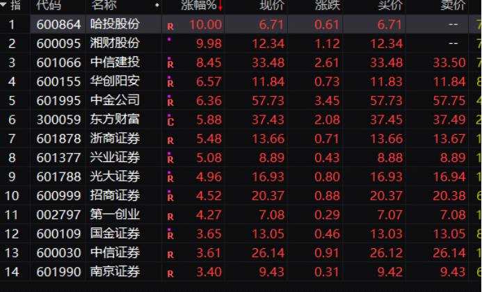 刚刚！“牛市旗手”暴涨、“喝酒吃药”行情再现、沪指突破3500点…A股市场多点开花 北上资金也在狂买