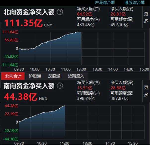 刚刚！“牛市旗手”暴涨、“喝酒吃药”行情再现、沪指突破3500点…A股市场多点开花 北上资金也在狂买