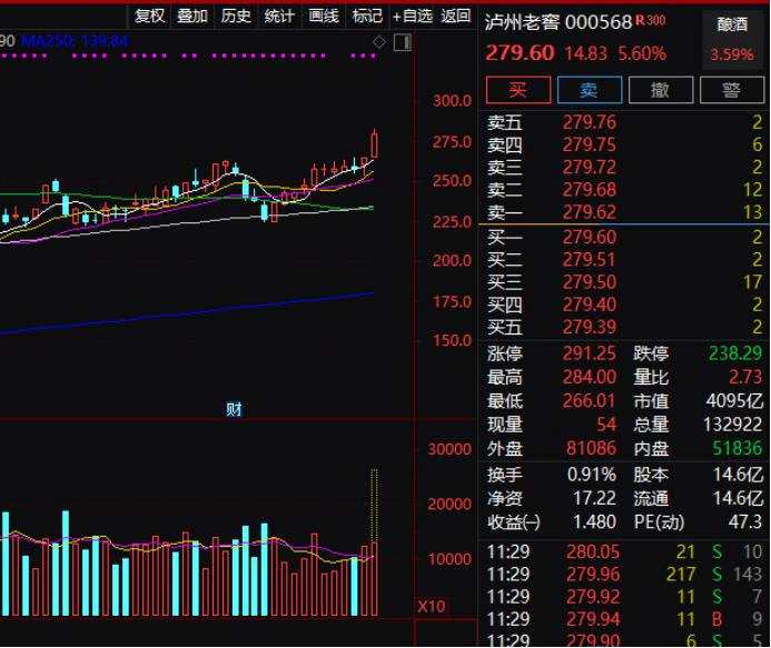 刚刚！“牛市旗手”暴涨、“喝酒吃药”行情再现、沪指突破3500点…A股市场多点开花 北上资金也在狂买