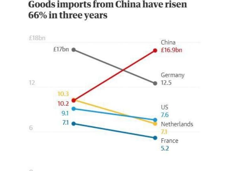 中国超德国成英国最大进口来源国 具体是什么情况，进口增多会带来怎么样的影响？
