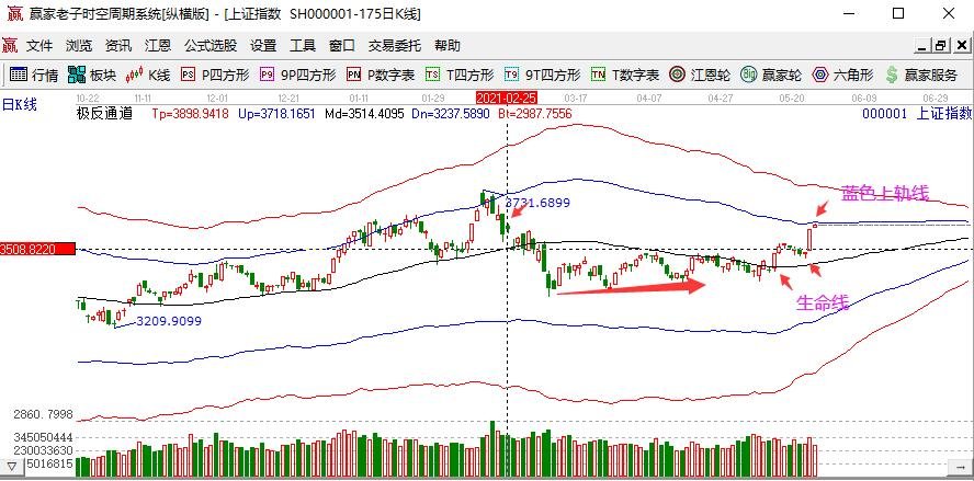沪指重回3600点，沪指近期的走势以及后期分析