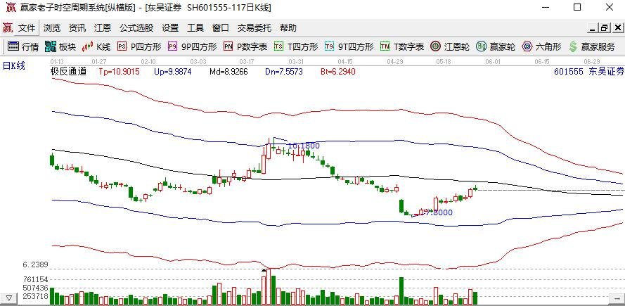 沪指重回3600点，沪指近期的走势以及后期分析