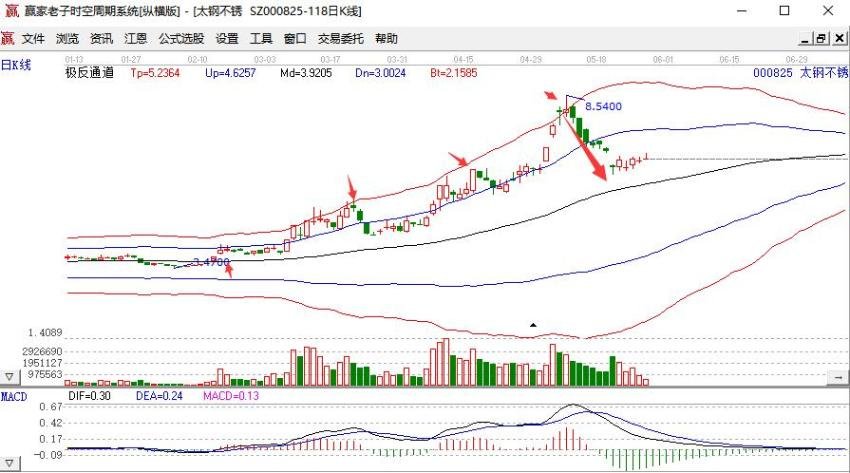 吨钢均价突破6600元，吨钢均价上涨原因及现在钢铁股票的走势