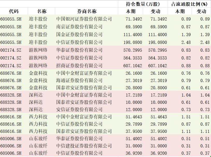 三大头部券商押宝游族网络赌收购 中信证券领衔扫货纺织次新股