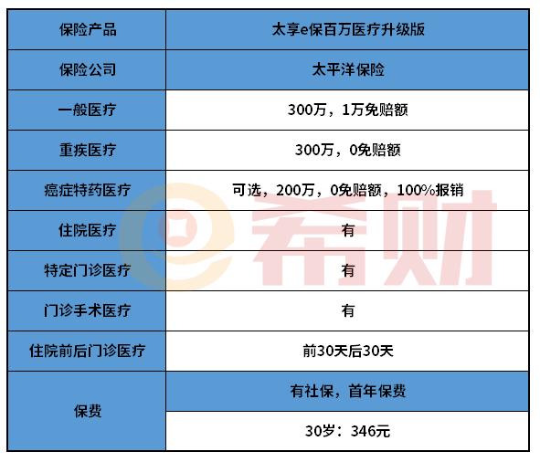 太享e保百万医疗险升级版值不值得买？重点看这两点