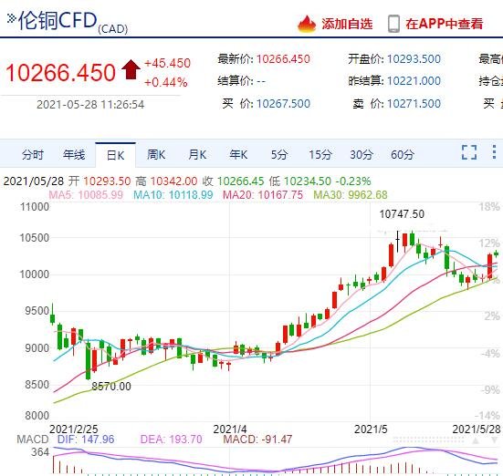 晚装修半年多花万元，铜和铁矿石的价格原因及装修类上市公司有哪些