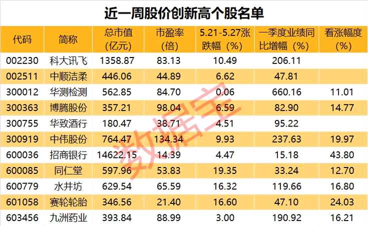 大盘走强 8股看涨空间超20% 15股获多家机构“买入”评级