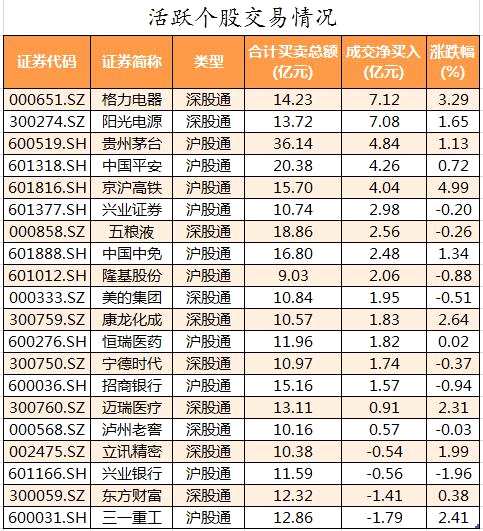 电子、通信等5个行业获主力资金青睐 北向资金连续4日净流入