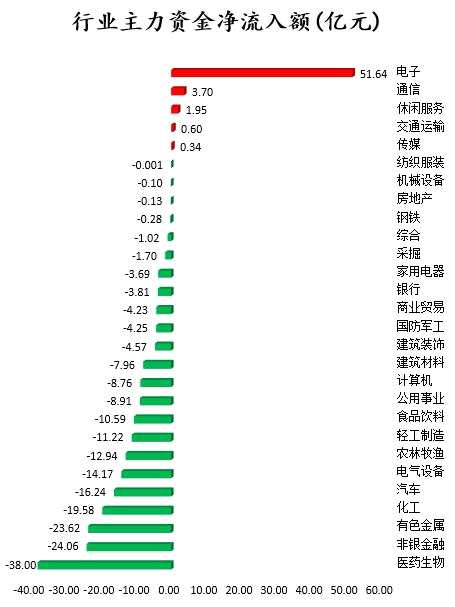 电子、通信等5个行业获主力资金青睐 北向资金连续4日净流入