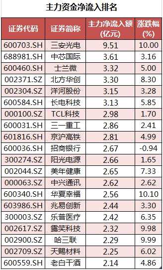 电子、通信等5个行业获主力资金青睐 北向资金连续4日净流入