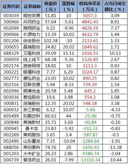 电子、通信等5个行业获主力资金青睐 北向资金连续4日净流入