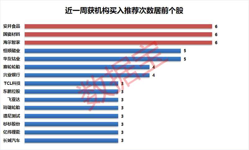 大盘走强 8股看涨空间超20% 15股获多家机构“买入”评级