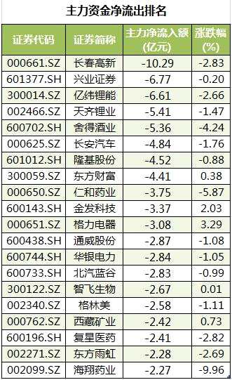 电子、通信等5个行业获主力资金青睐 北向资金连续4日净流入