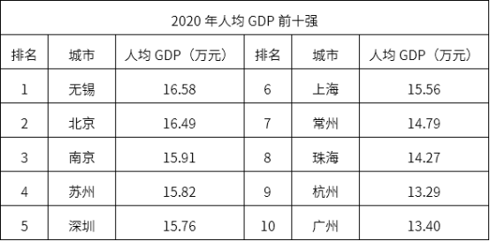 我国人均GDP前十的城市公布，北京第二上海未进前五，第一是谁?