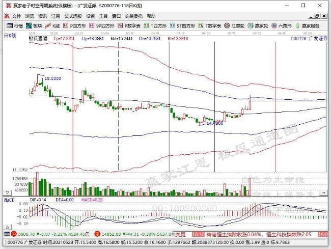 三大指数集体收涨 创业板指站上3300点