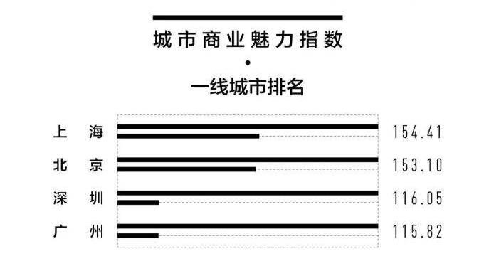 2021最新城市排名来了，各个城市的排名有没有什么新的变化呢，城市排名标准是什么