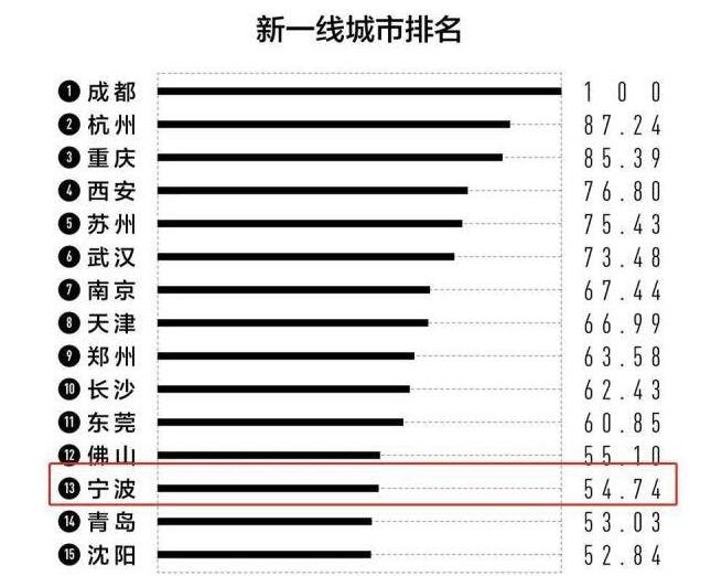 2021最新城市排名来了，各个城市的排名有没有什么新的变化呢，城市排名标准是什么