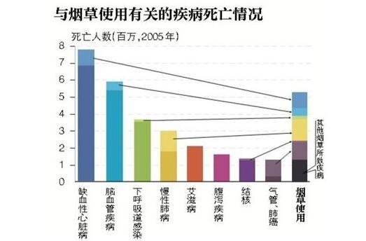 中国每年因吸烟死亡人数超百万，吸烟具体引发哪些疾病以及现在控烟表现