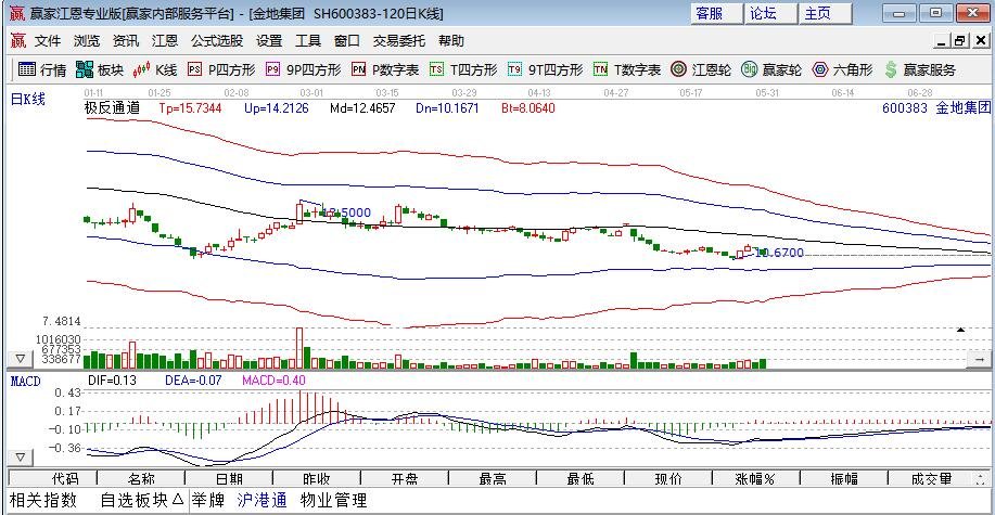 5月万科、金地集团、金融街、阳光城、碧桂园等房企融资利率对比
