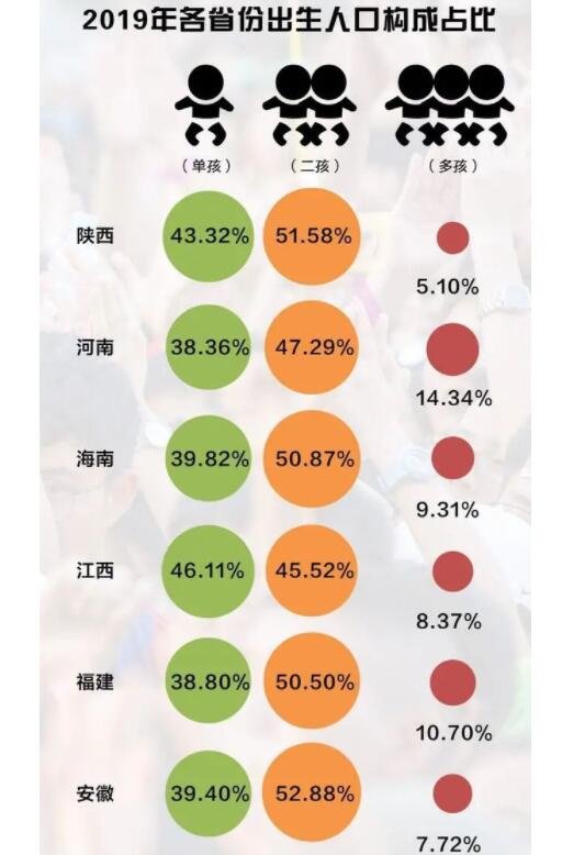 哪些省份的人最愿意生孩子，各省份人口出生率多少，三孩生育政策是什么