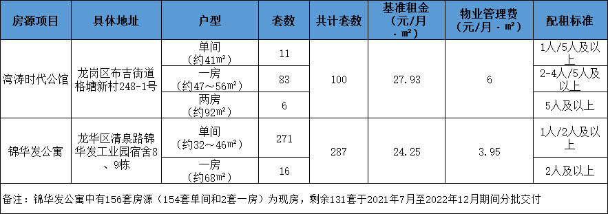 2021年深圳罗湖公租房387套房源在哪里
