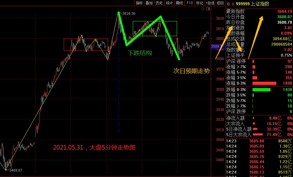 只要结构在，上涨就可预期！