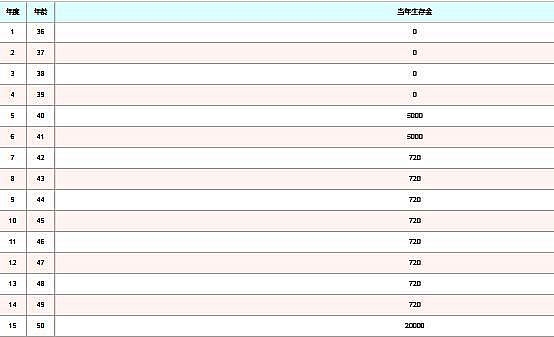 太平洋鑫从容庆典版A款怎么样?3年交领多少钱?产品卖点