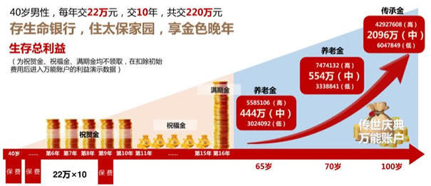 太平洋鑫从容庆典版A款怎么样?3年交领多少钱?产品卖点