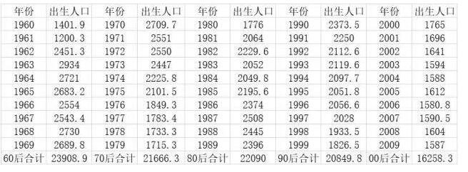 80后将成生三孩主力是为什么，80后群体规模有多大，哪个省份最能生孩子