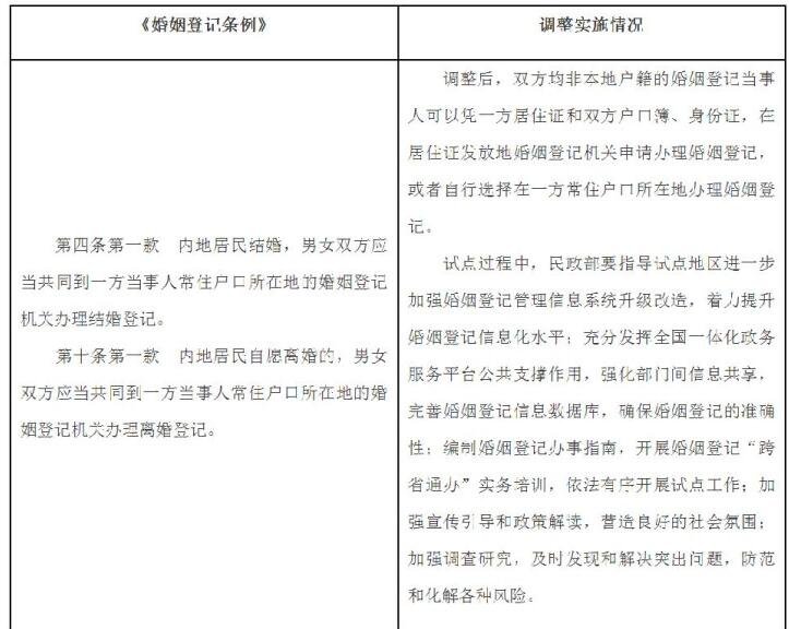 试点地区婚姻登记跨省通办，试点哪些城市，跨省如何办理婚姻登记